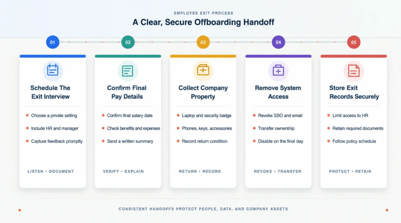 Exit Interviews And Your Offboarding Checklist