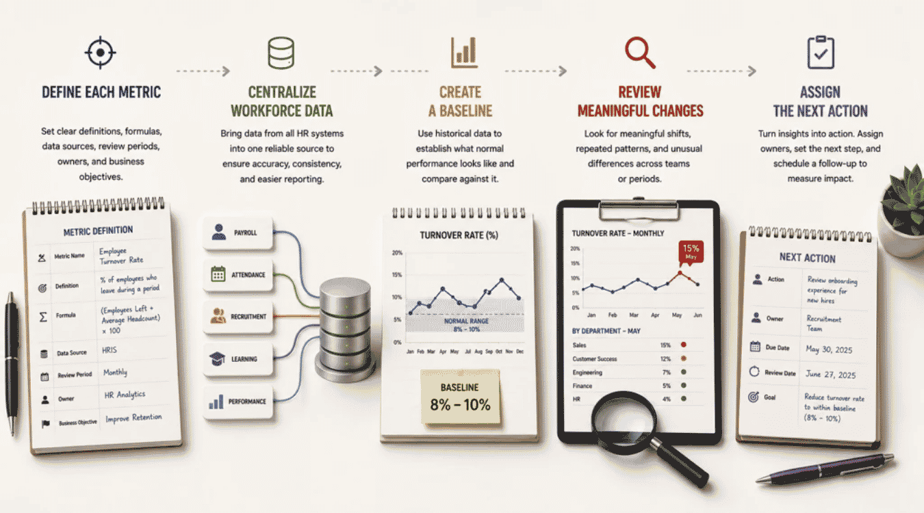 How To Build A Simple HR Metrics Process