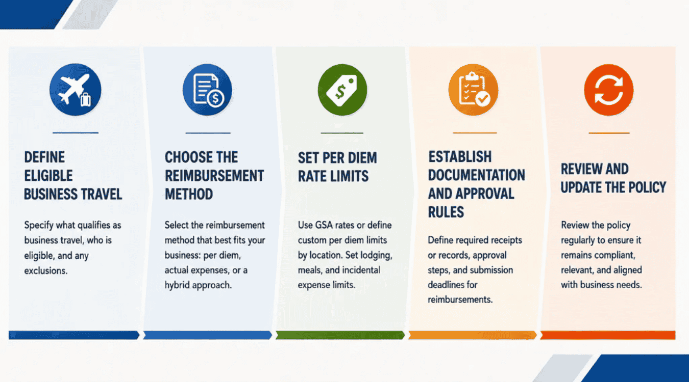 How To Create A Per Diem Policy For Your Business