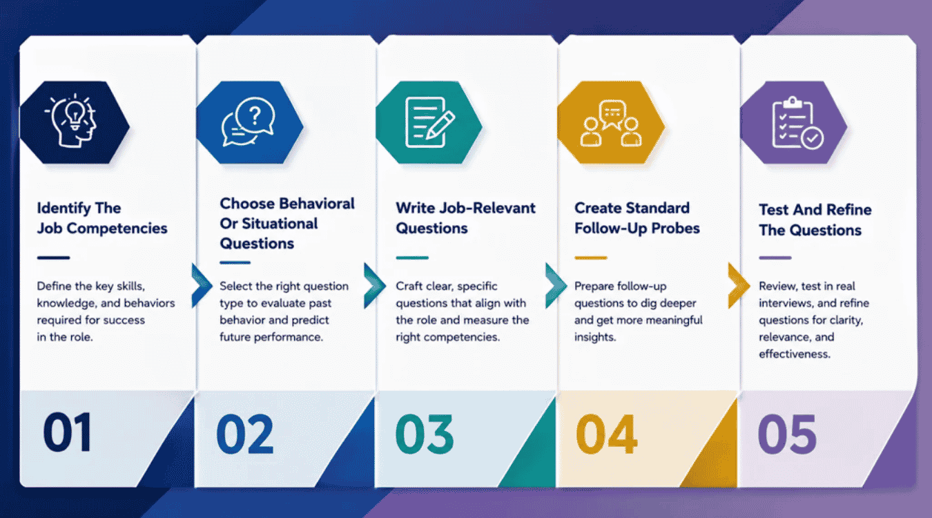 How To Create Structured Interview Questions