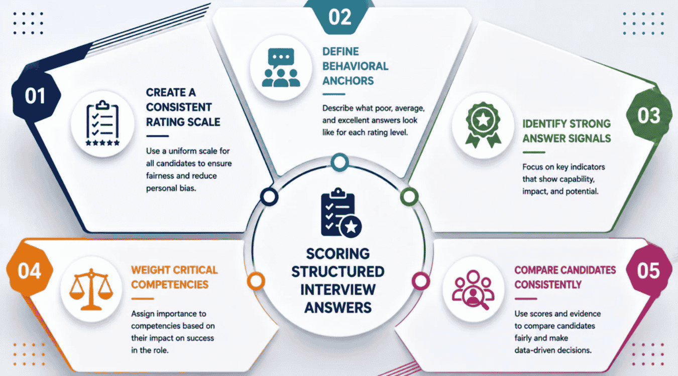 How To Score Structured Interview Answers