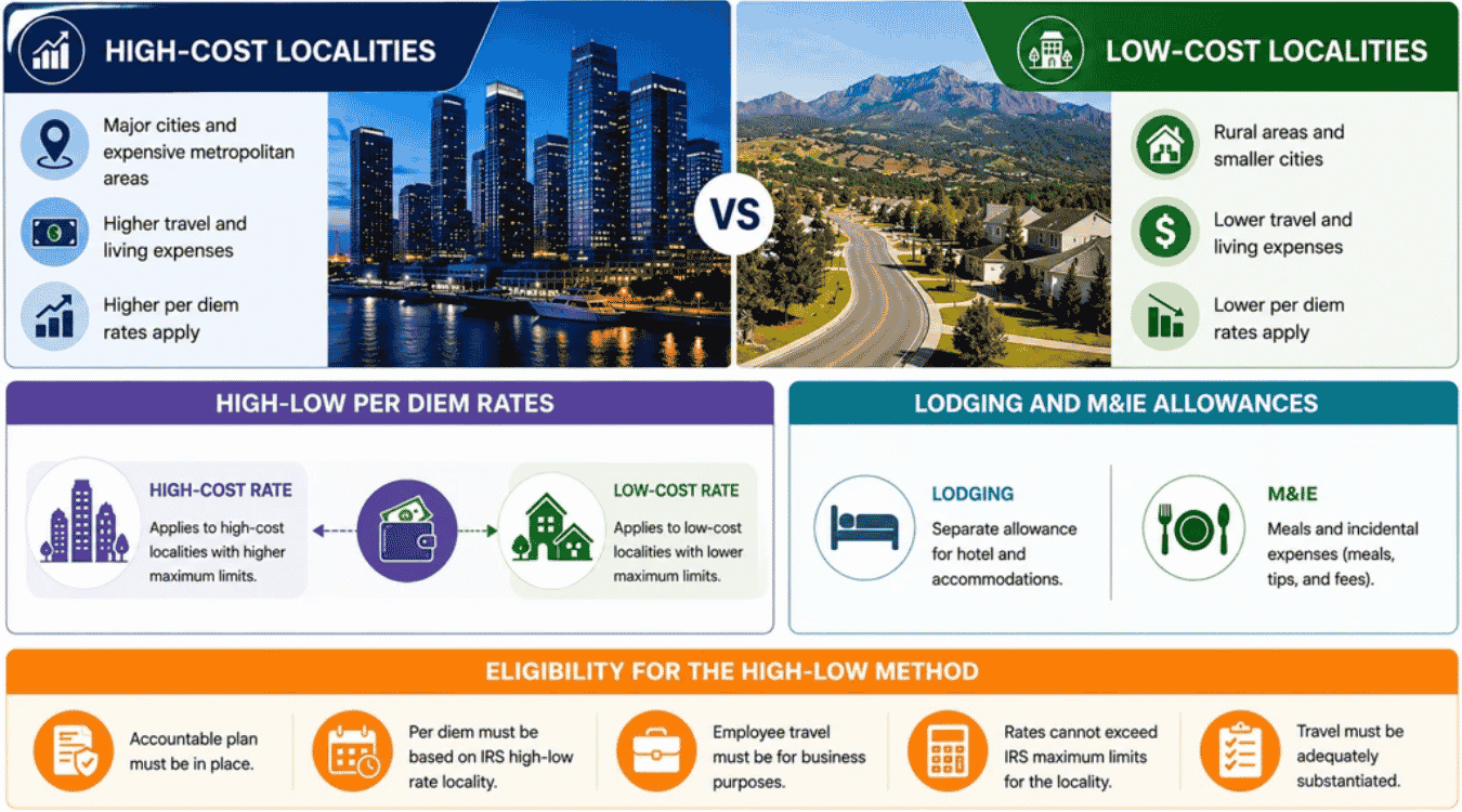 IRS High-Low Per Diem Method