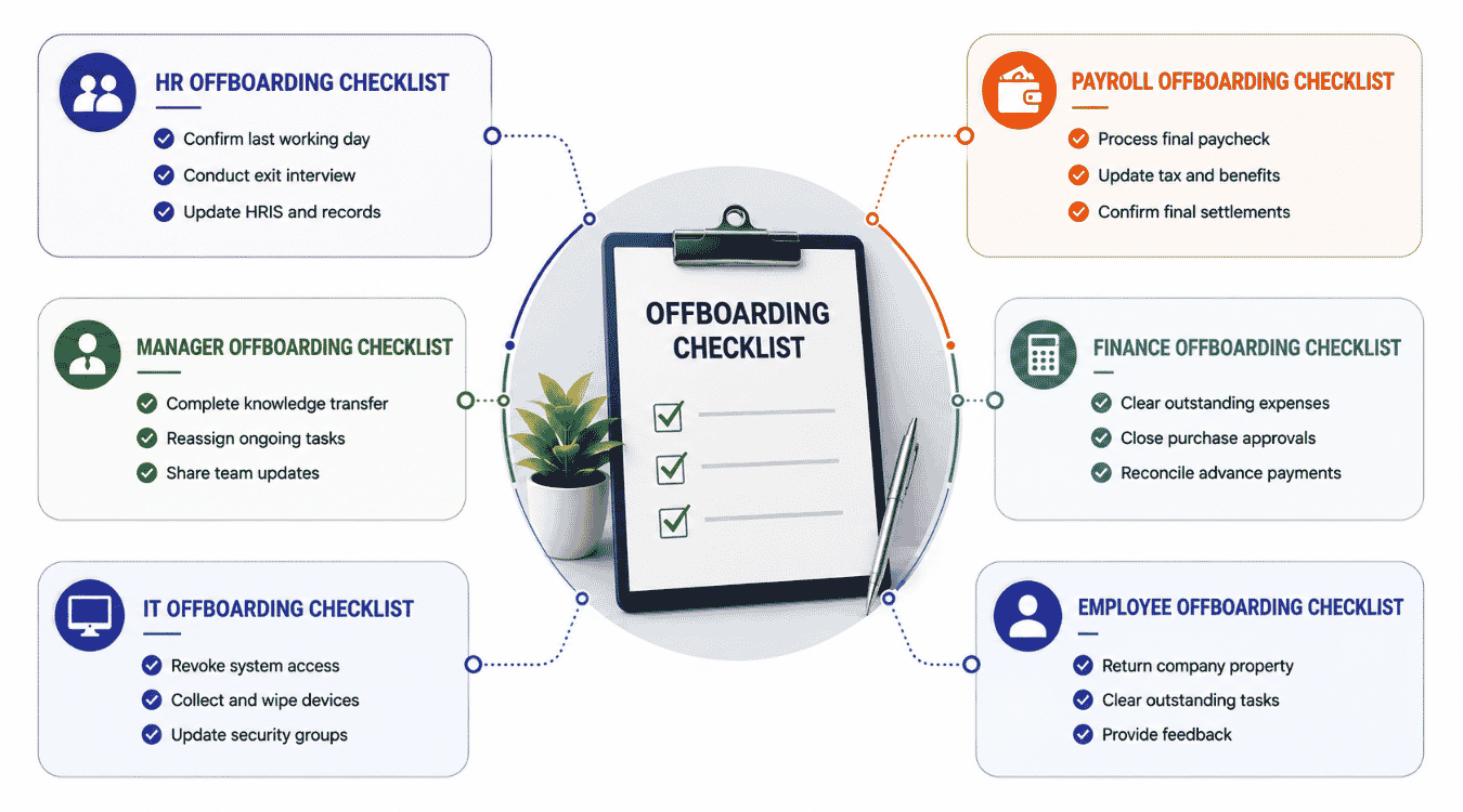 Offboarding Checklist Template By Role