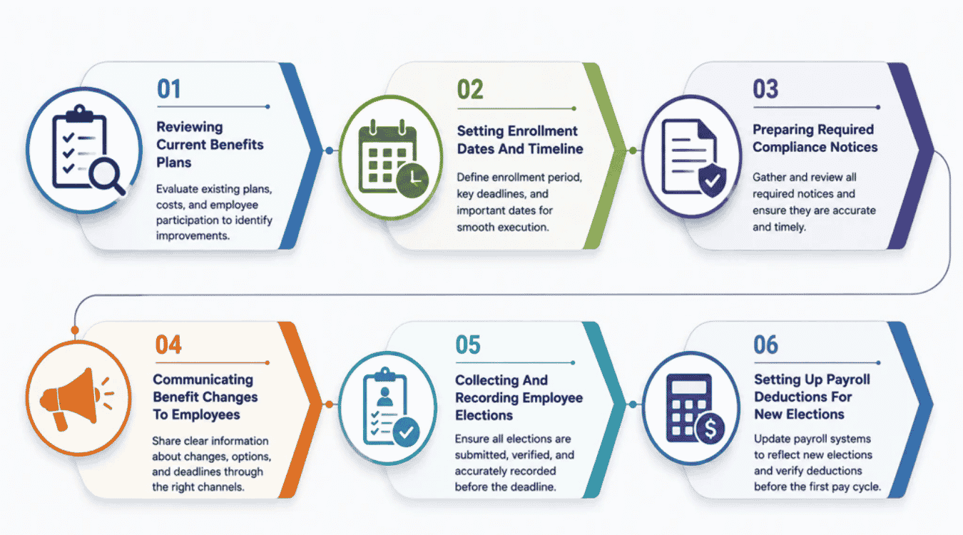 Open Enrollment Checklist