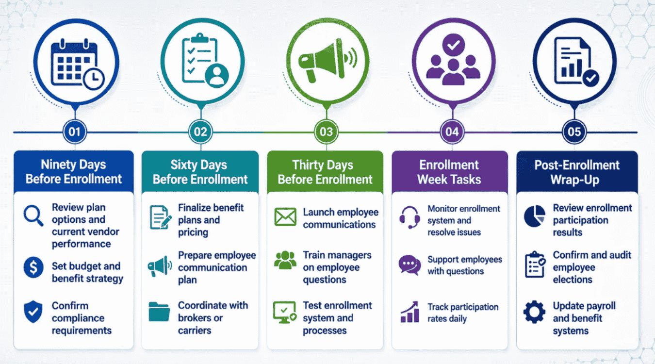 Open Enrollment Timeline For Small Businesses