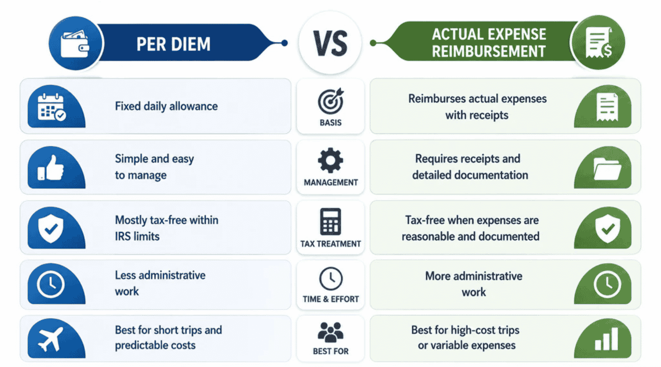 Per Diem Vs Actual Expense Reimbursement