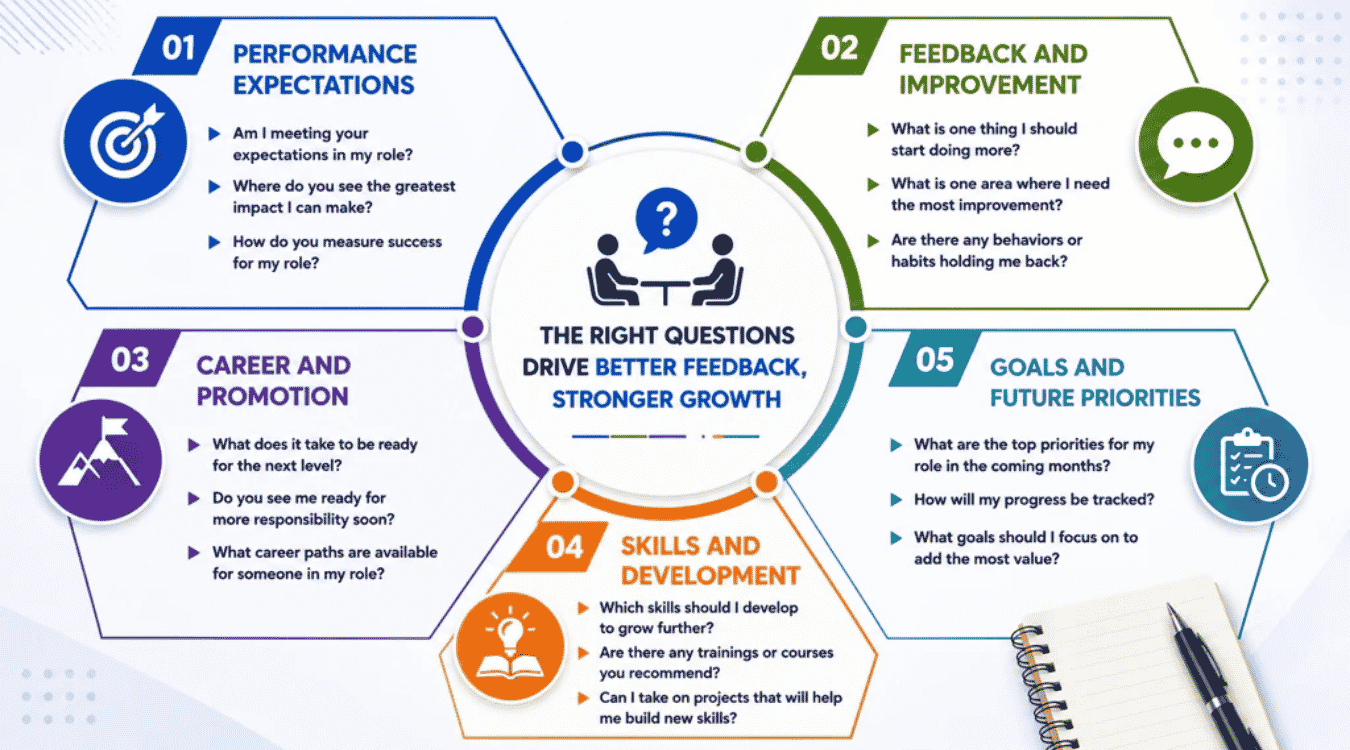 Performance Review Questions Employees Should Ask Managers