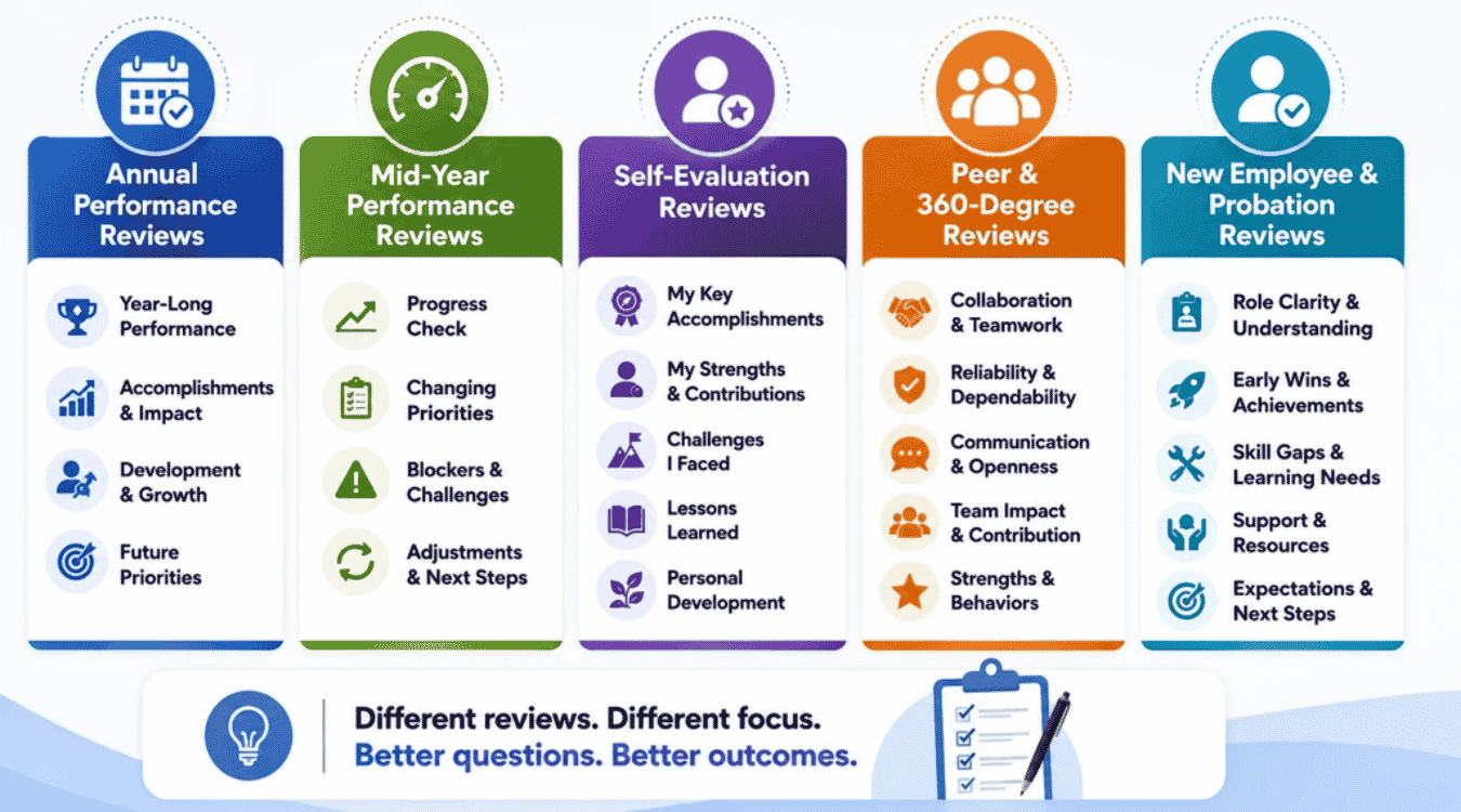 Performance Review Questions For Different Review Types